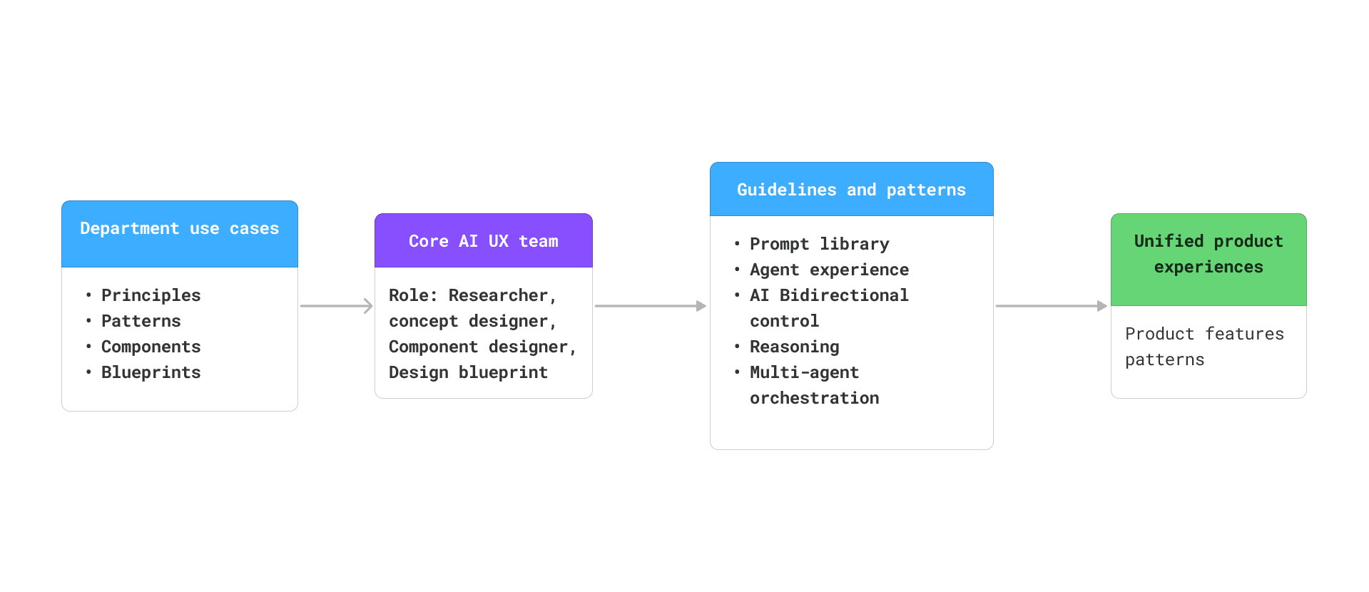 Flow from department use cases, through the core AI UX team and shared guidelines and patterns, to unified product experiences