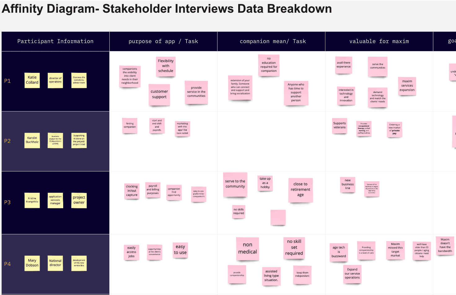 Affinity diagram of stakeholder interview data