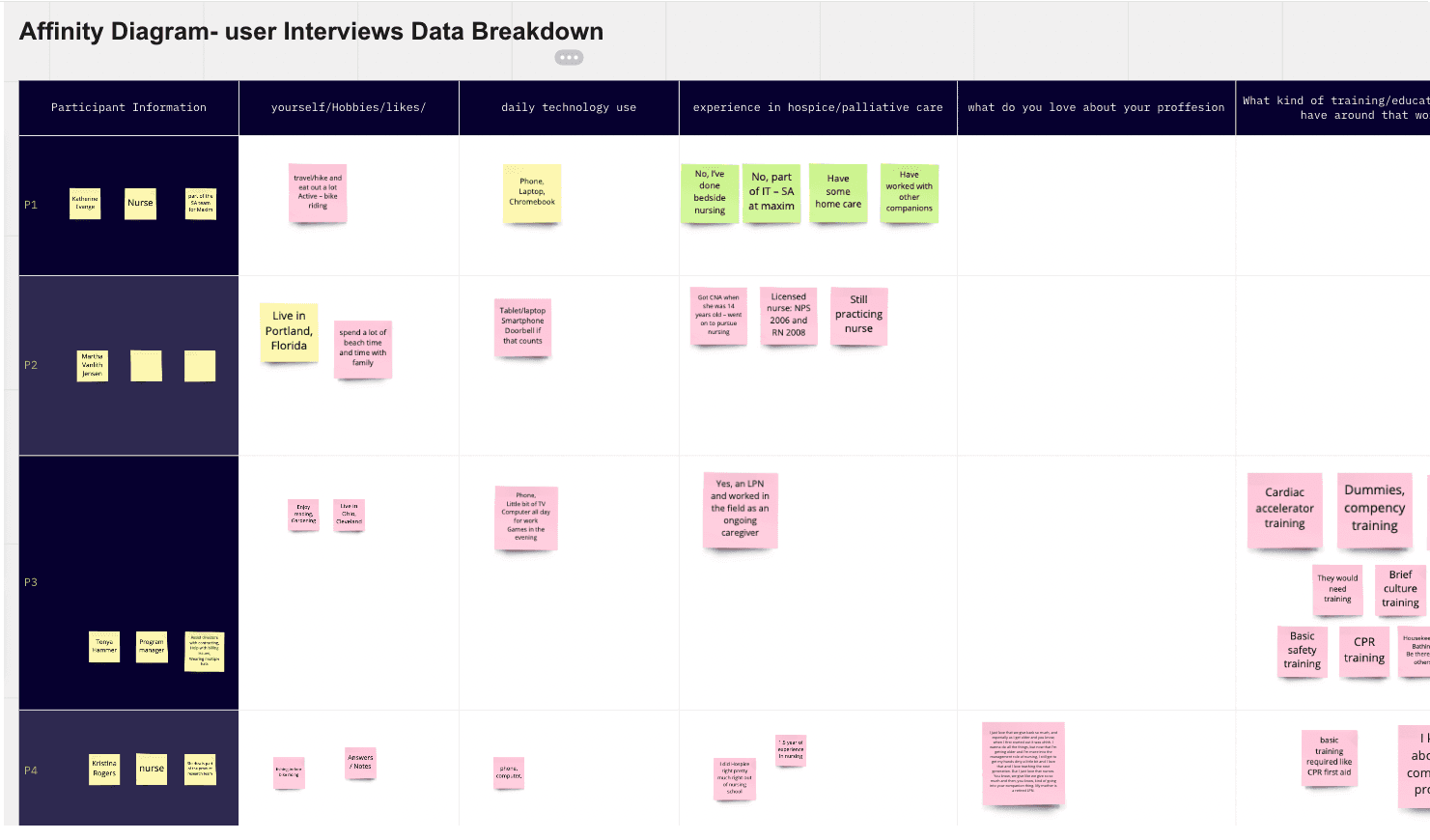 Affinity diagram of user interview data