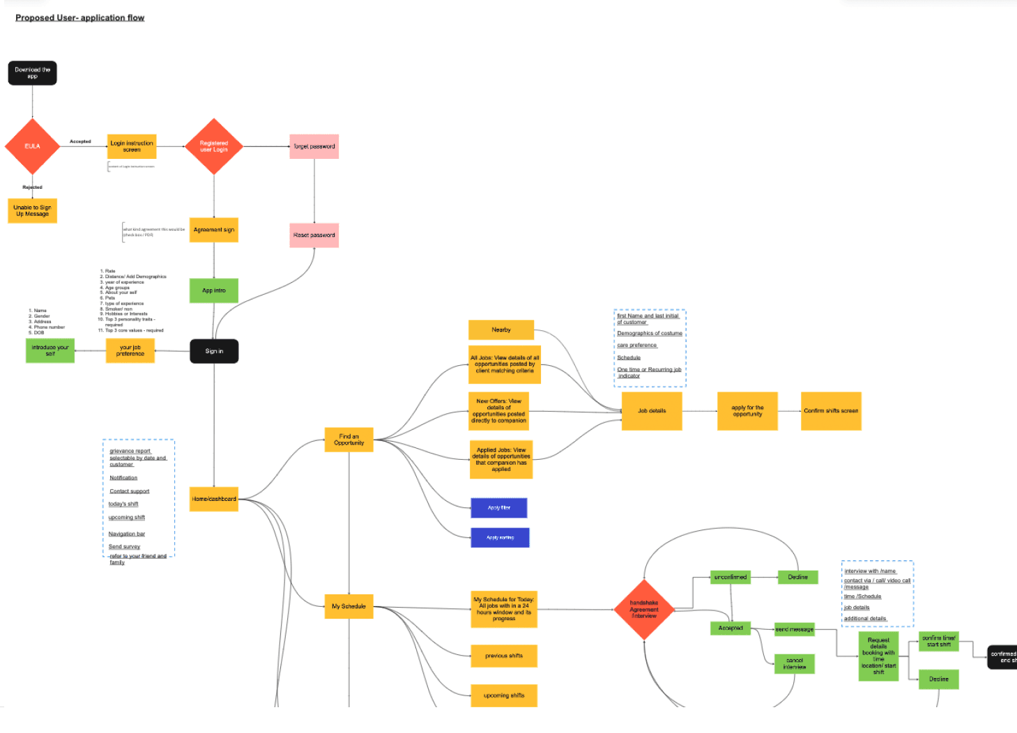 Proposed job application flow