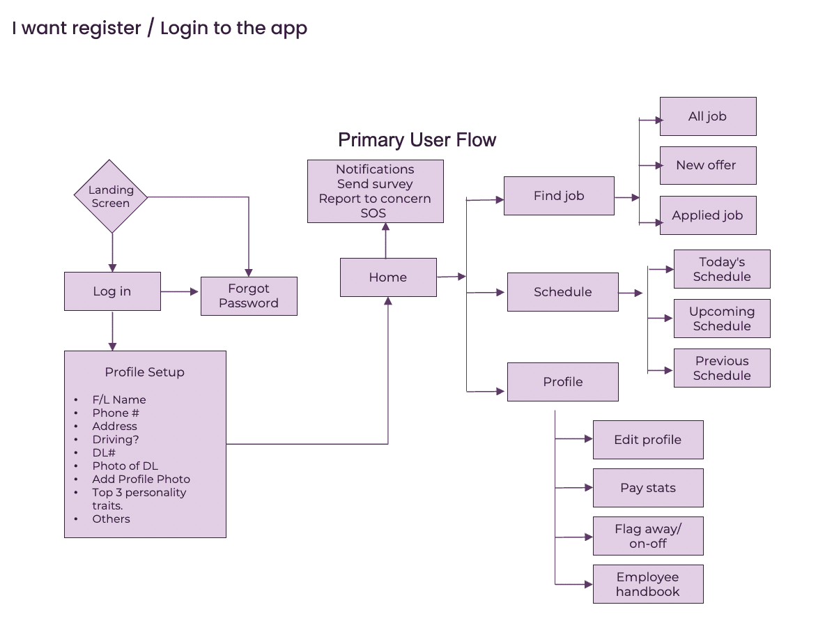Primary user flow for registering and logging in to the app